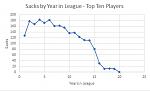 Click image for larger version

Name:	Sacks by Years in League - Top Ten Players.jpg
Views:	52
Size:	28.6 KB
ID:	114420
