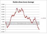 Click image for larger version

Name:	Dow Jones - Raiders.JPG
Views:	130
Size:	36.5 KB
ID:	89529