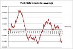 Click image for larger version

Name:	Chiefs Dow Jones as of Game 11 2010.JPG
Views:	140
Size:	37.9 KB
ID:	95286